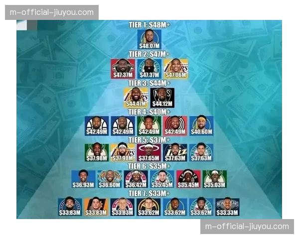 库里新赛季薪资突破5500万 基础薪资榜头名稳坐联盟巅峰 库里新赛季薪资突破5500万 基础薪资榜头名稳坐联盟巅峰